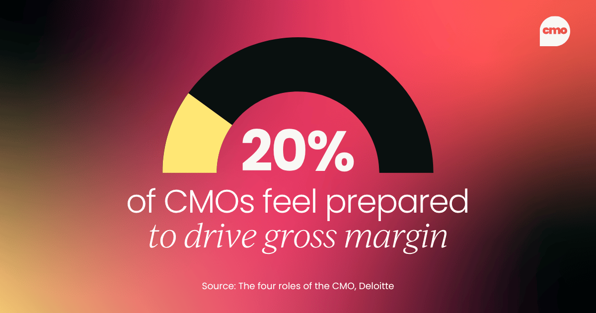 20% pf CMOs feel prepared to drive gross margin