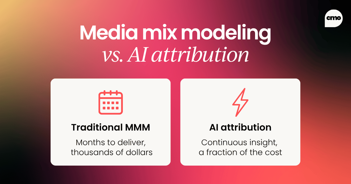 Media mix modeling vs. AI attribution. Traditional MMM: Months to deliver, thousands of dollars. AI attribution: Continuous insight, a fraction of the cost.