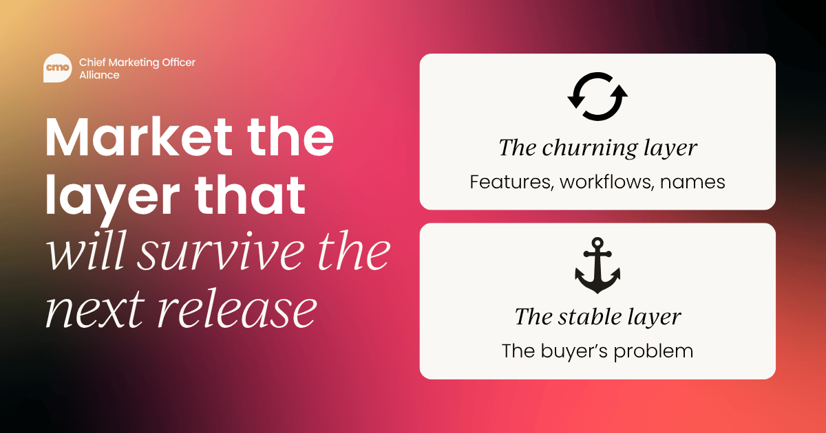 Graphic titled "Market the layer that will survive the next release" comparing two layers of a product: the churning layer (features, workflows, names) with a refresh icon, and the stable layer (the buyer's problem) with an anchor icon.