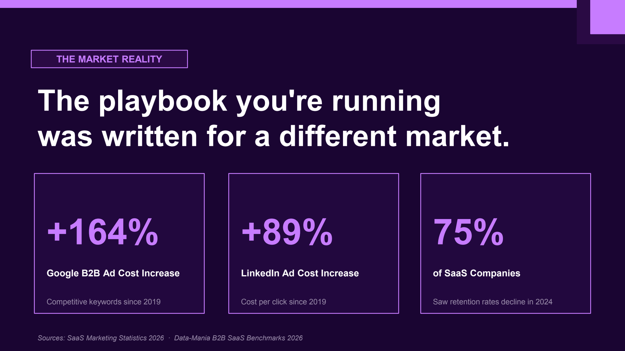 Slide titled "The playbook you're running was written for a different market," showing three statistics: Google B2B ad cost up 164% since 2019, LinkedIn ad cost per click up 89% since 2019, and 75% of SaaS companies seeing retention rates decline in 2024.