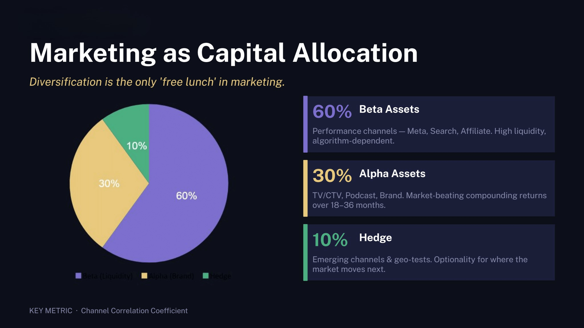 Slide titled "Marketing as capital allocation," with a pie chart showing a media mix split into 60% beta assets (performance channels), 30% alpha assets (TV, CTV, podcast, and brand), and 10% hedge (emerging channels and geo-tests).