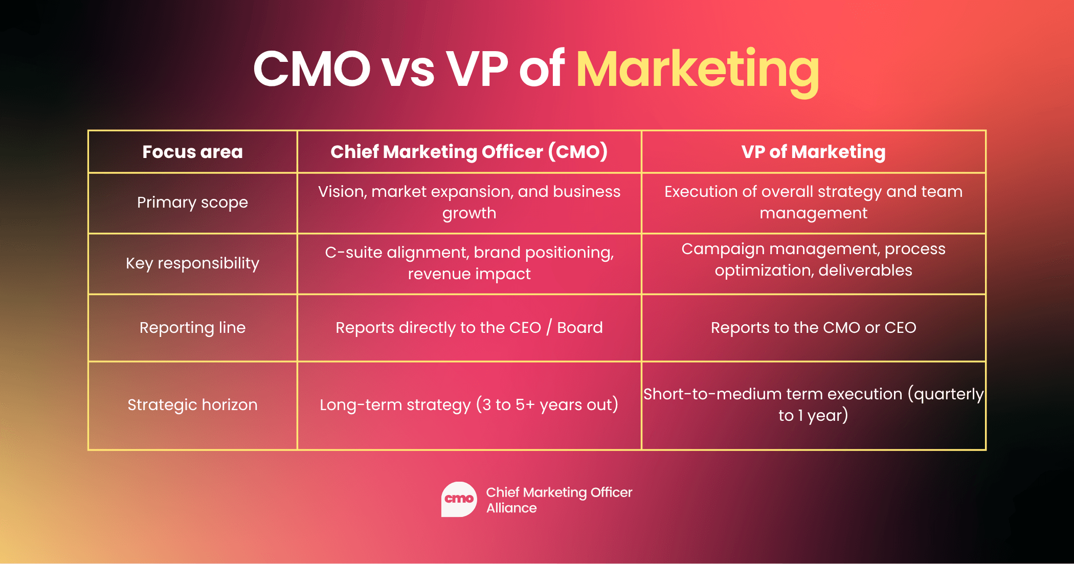CMO vs. VP of Marketing
