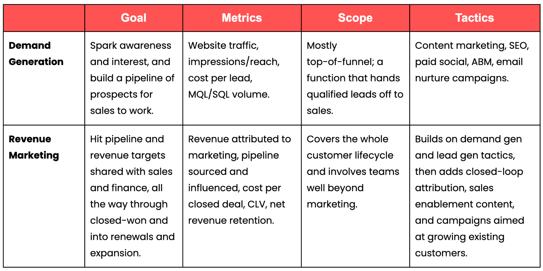 Demand generation vs revenue marketing differences