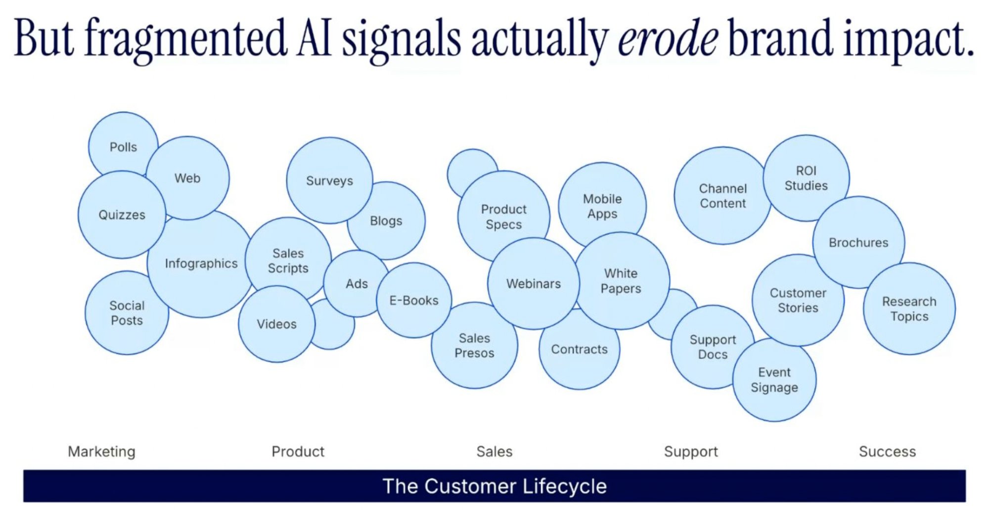 Fragmented AI signals