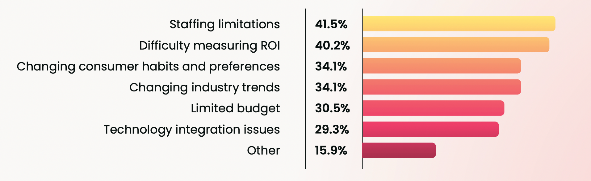 CMO challenges