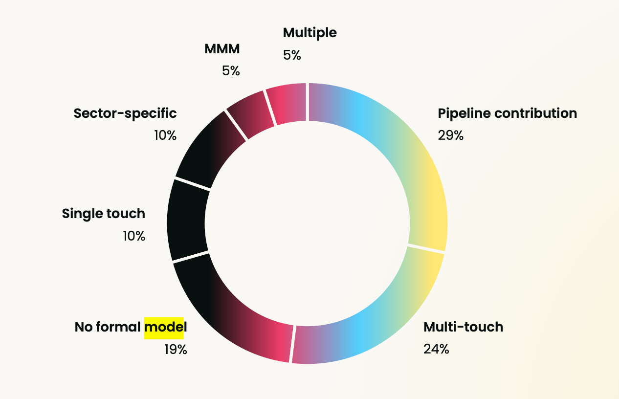 ROI pressure and marketing