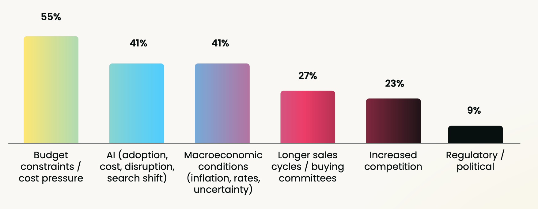 Marketing ROI pressure
