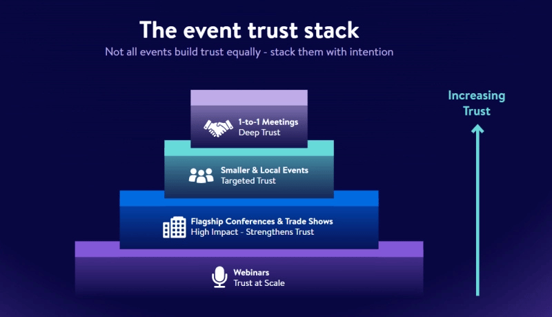 The event trust stack diagram showing four levels of events arranged in a pyramid, from bottom to top: webinars (trust at scale), flagship conferences and trade shows (high impact—strengthens trust), smaller and local events (targeted trust), and 1-to-1 meetings (deep trust). An arrow on the right indicates increasing trust as you move up the stack. Tagline reads: Not all events build trust equally—stack them with intention.