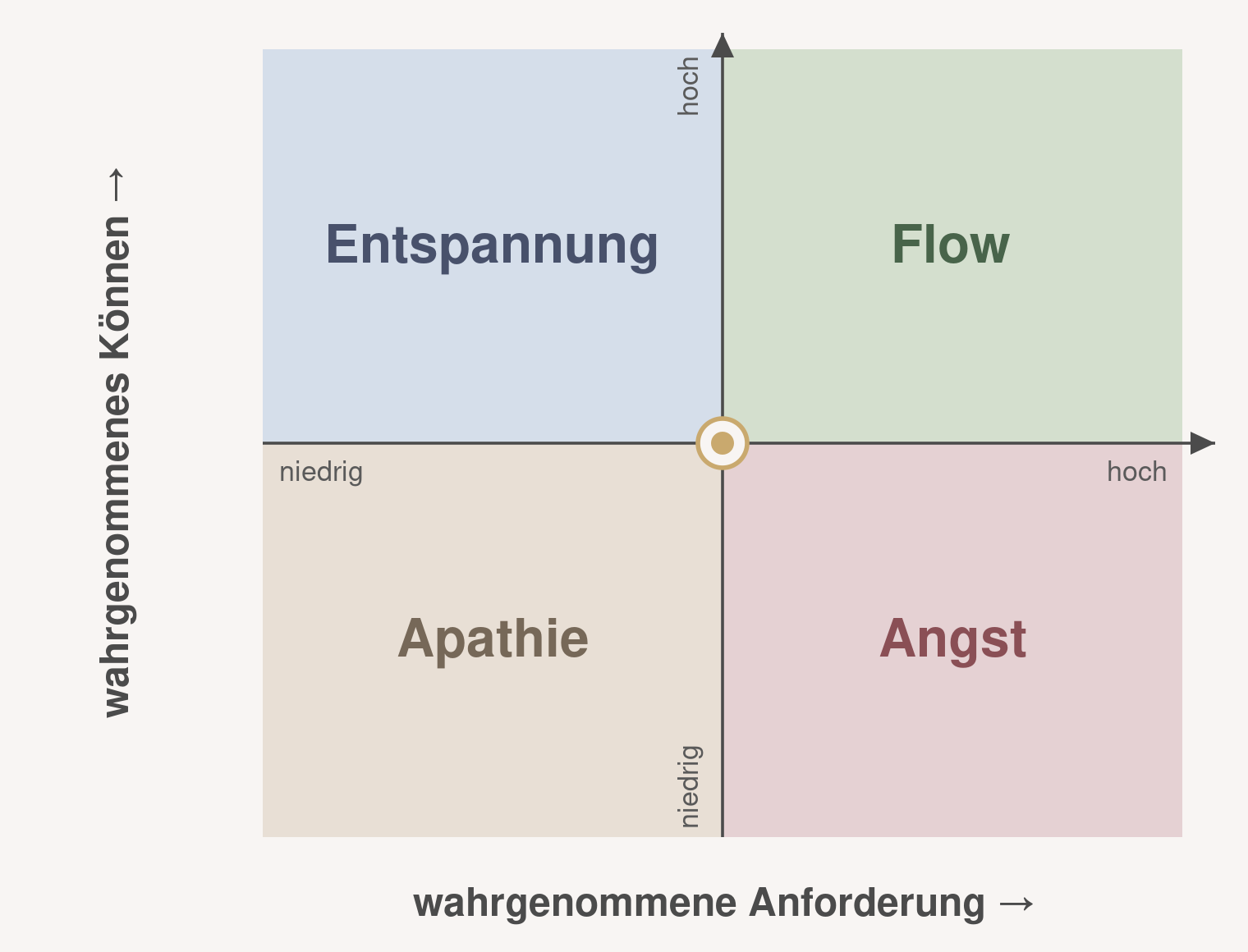 Vier-Quadranten-Modell