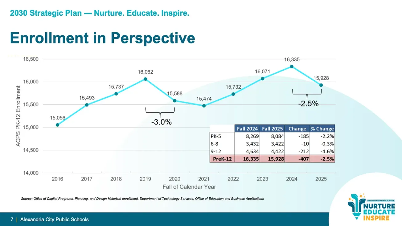 ACPS enrollment falls 2.5% in largest decline since COVID-19 pandemic