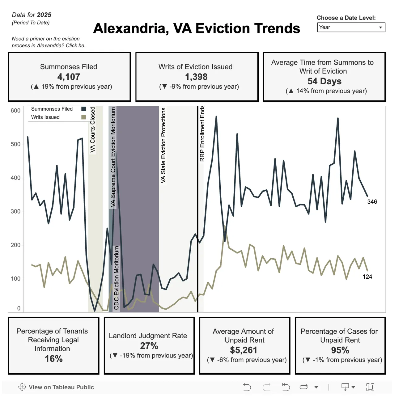 Alexandria has logged 4,100 eviction cases so far this year; 84% of tenants received no legal information