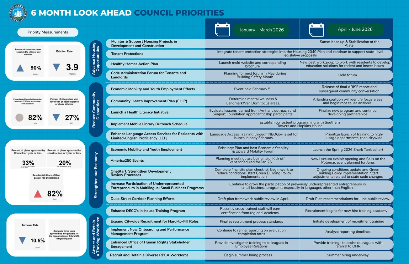 Alexandria releases six-month look-ahead tracking city council priorities