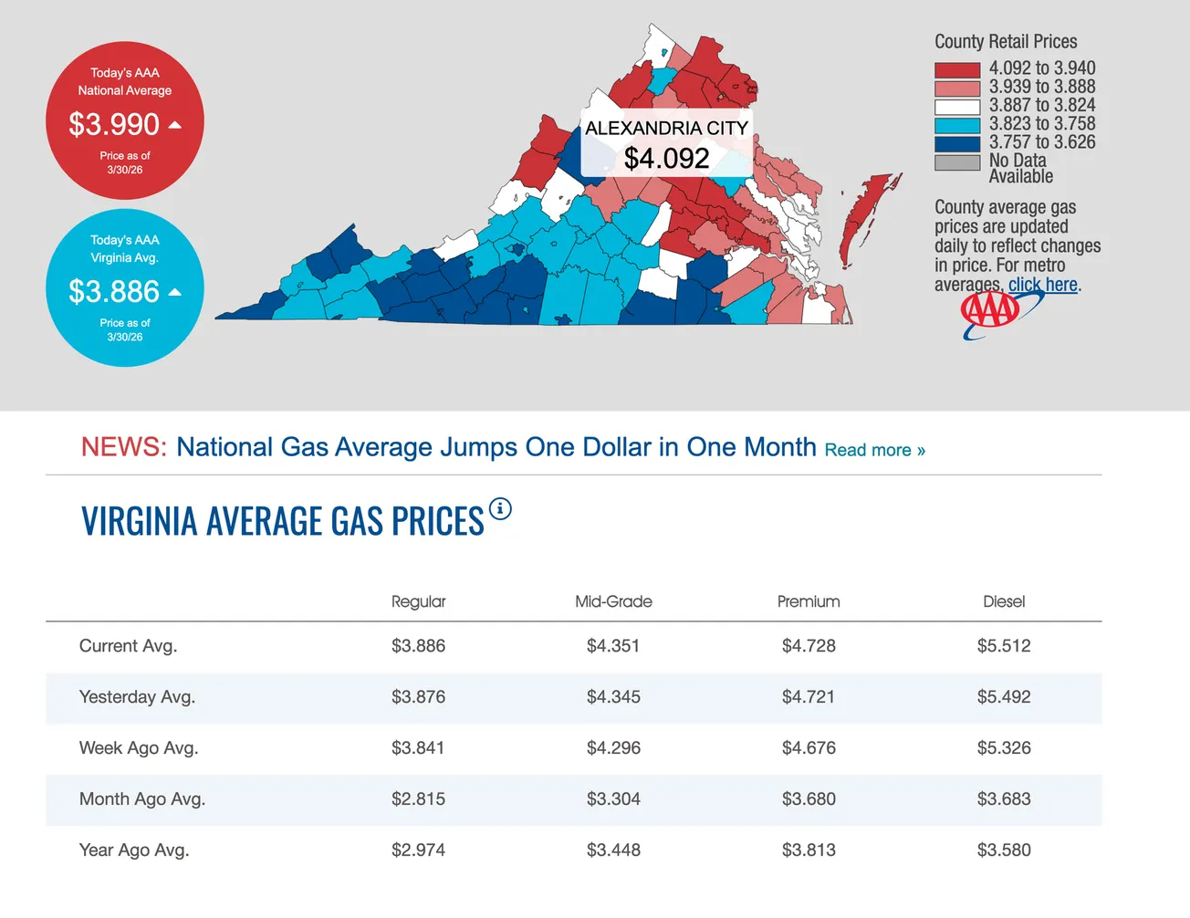 Alexandria gas prices top $4 a gallon as region-wide commuter program offers cash rewards and relief