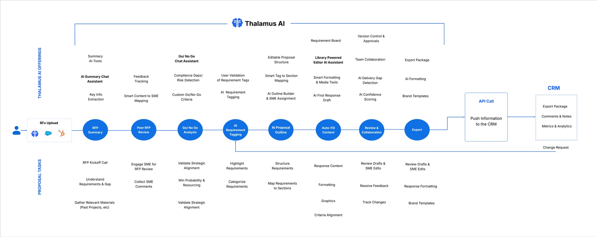 Thalamus AI Proposal Suite workflow