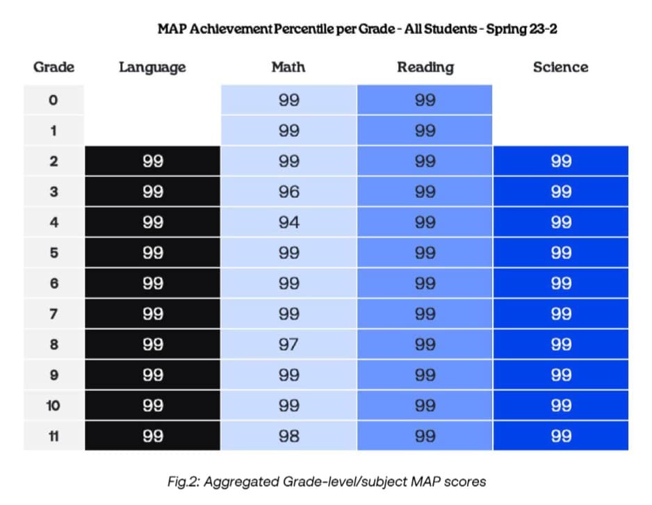 2 hour learning resultats percentiles toutes matieres