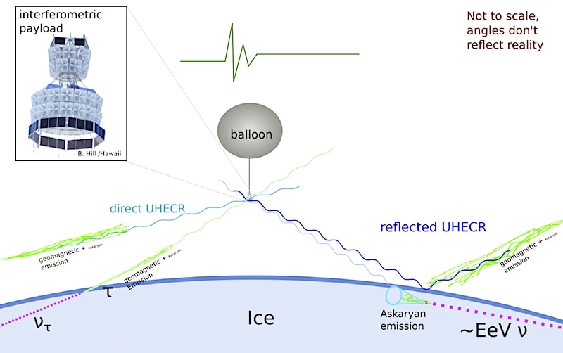 anita schema principe detection neutrinos