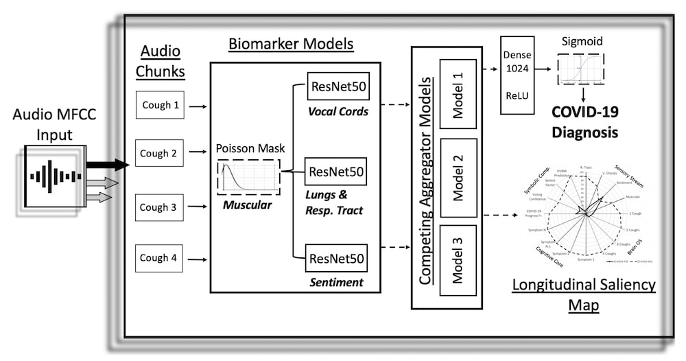 architecture systeme detection toux covid ia