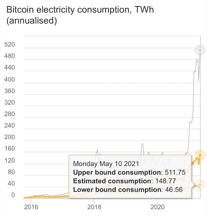 augmentation consommation electrique bitcoin mai 2021