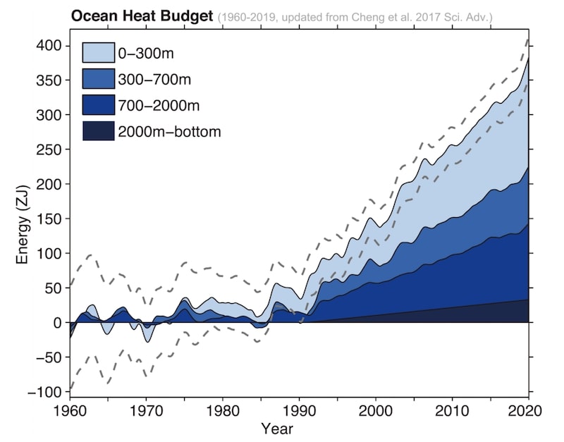 bilan thermique ocean 1960 2019