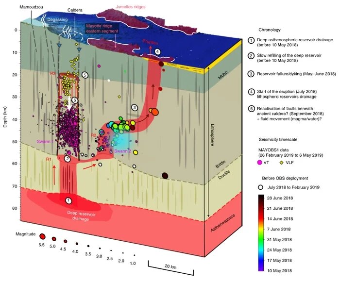 chronologie eruption formation volcan