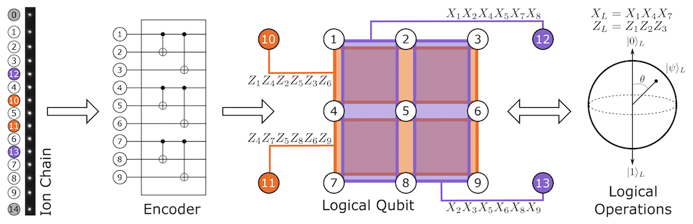 code bacon-shor ionq ordinateur quantique correction erreurs