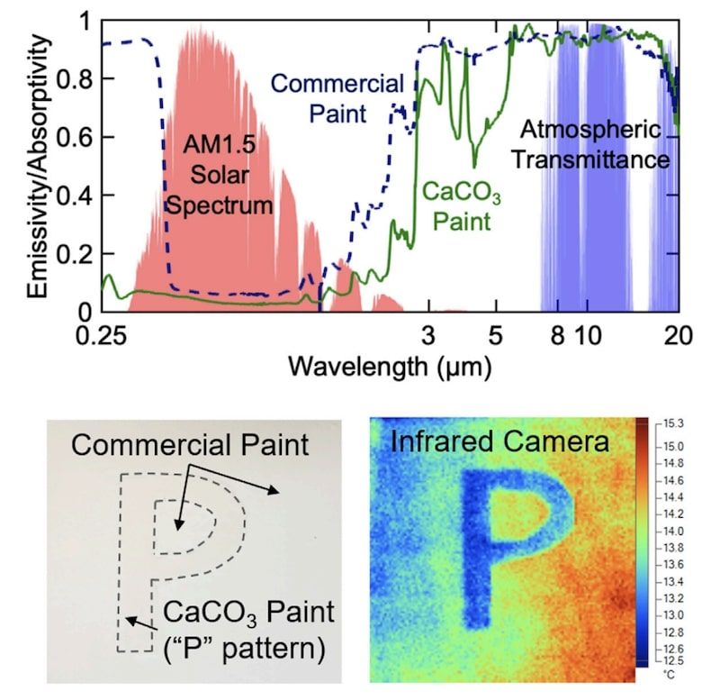 comparaison peintures avec CaCO3 refroidissement