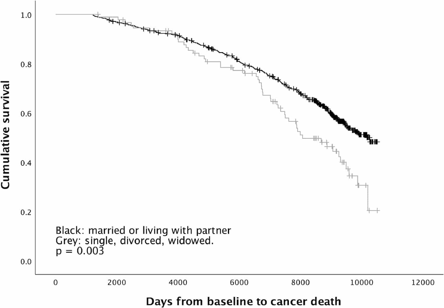 comparaison survie cancer selon statut