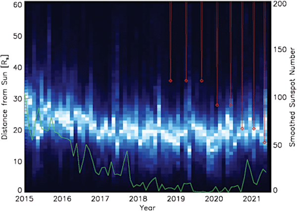 comparaison trajectoire sonde parker couronne solaire