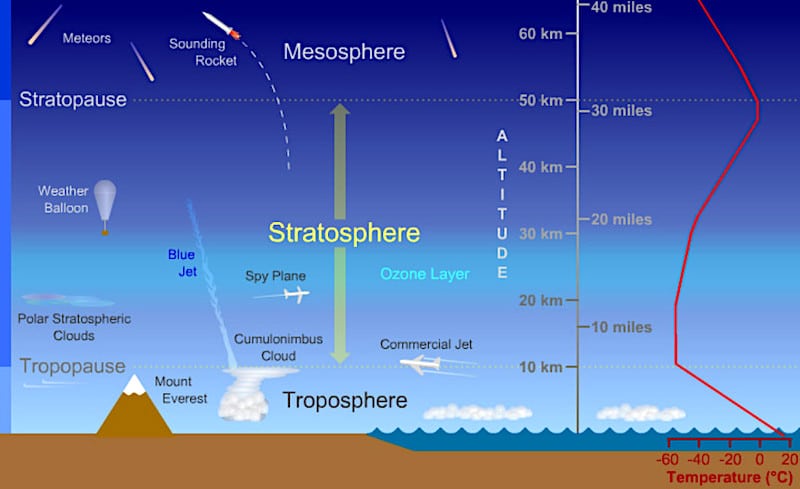 couches atmosphere terrestre
