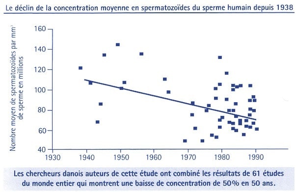 declin concentration moyenne spermatozoides