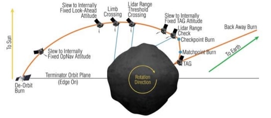 diagramme manoeuvre echantillonage osiris-rex