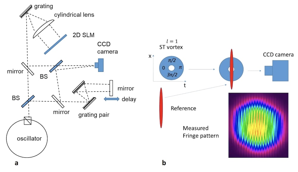 dispositif experimental nouvel etat lumiere vortex