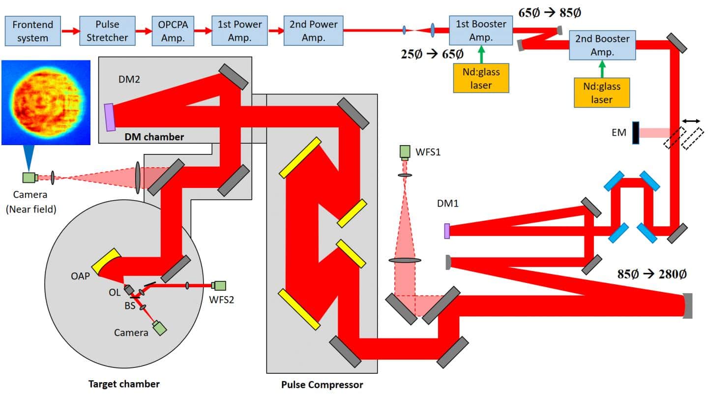 disposition laser corels schema