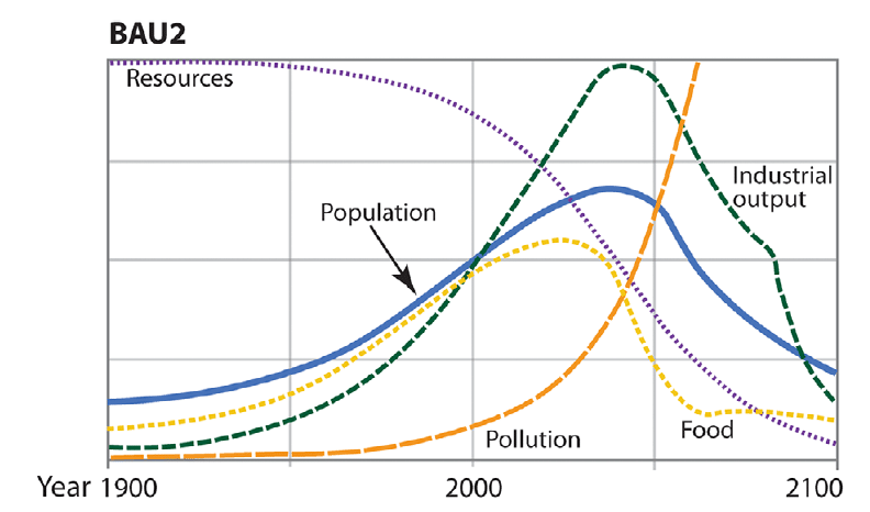 effondrement civilisation scenario bau2