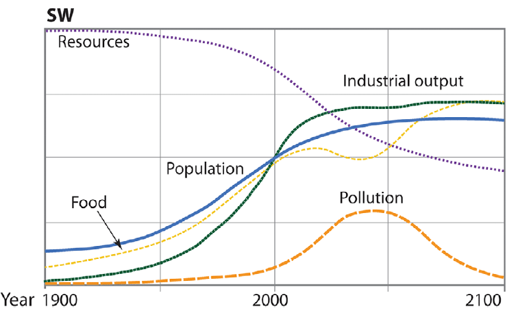 effondrement civilisation scenario monde stabilise
