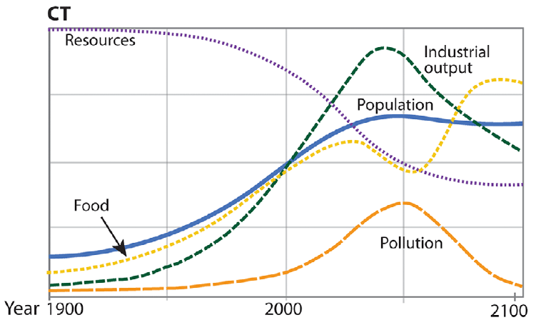 effondrement civilisation scenario technologie globale
