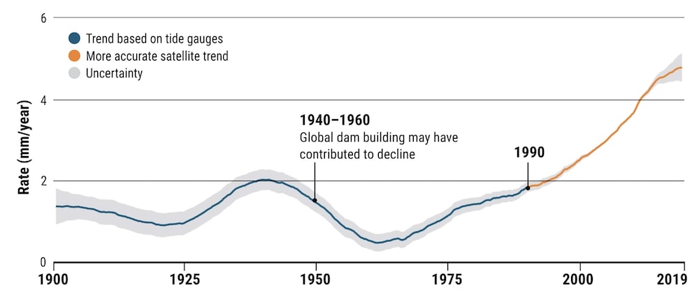 elevation niveau mer historique acceleration