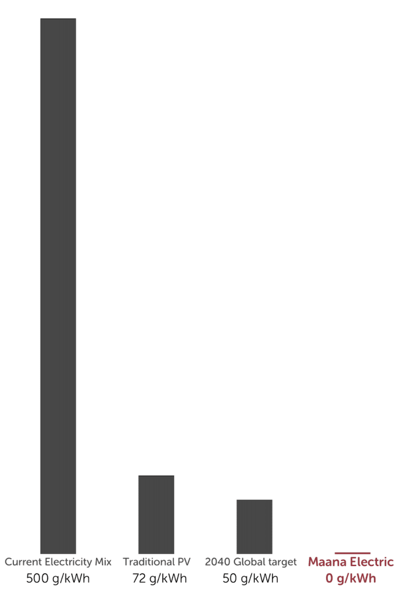 graphique comparaison co2 production panneaux solaires terrabox maana