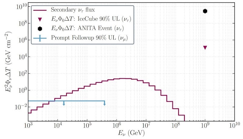 graphique neutrinos inexplicables