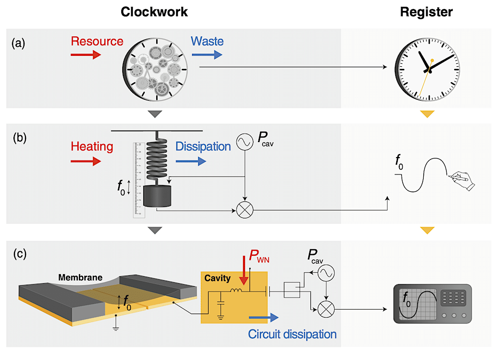 horloge experimentale mesure entropie