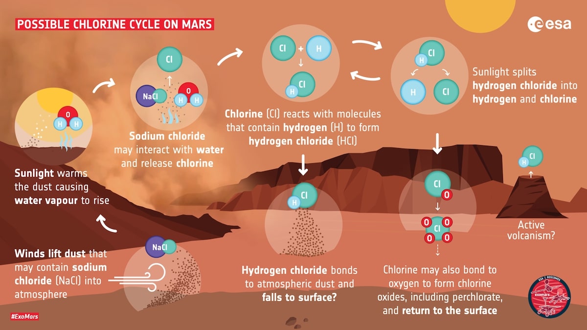 illustration nouveau cycle chimique chlorure mars