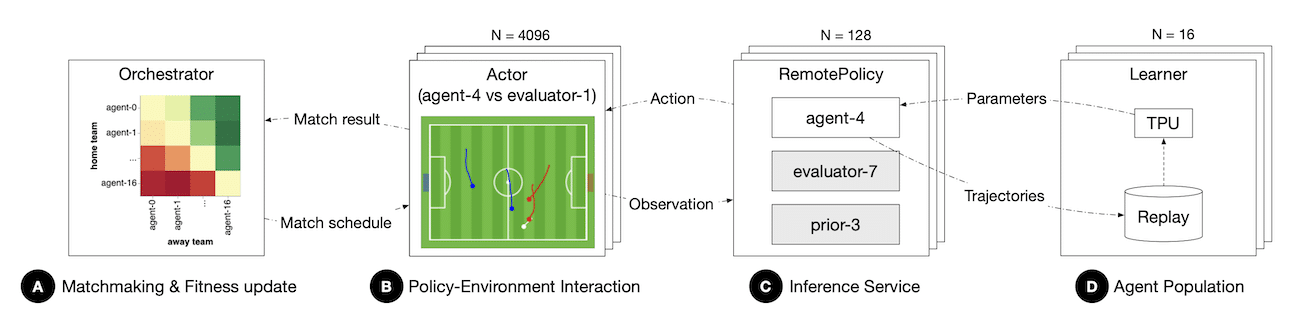 infrastructure apprentissage deepmind joueurs foot virtuels