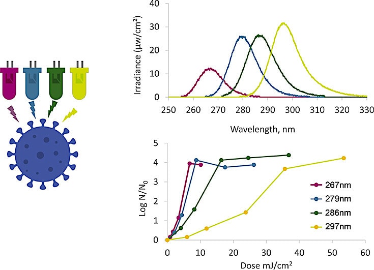 led elimination coronavirus longueurs onde