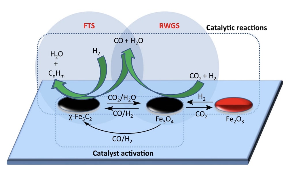 mecanisme conversion co2 hydrocarbures