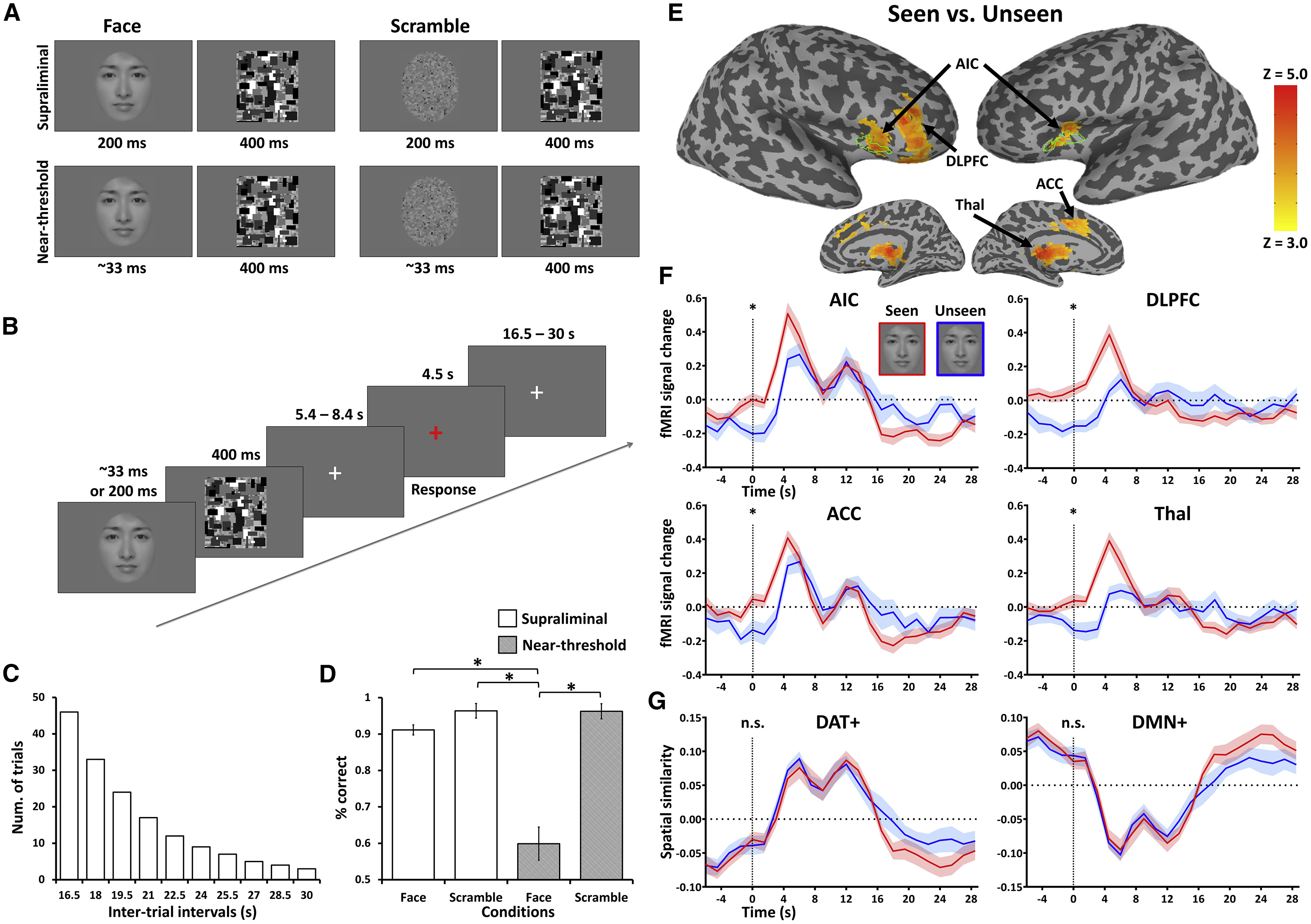 methode resultats tests acces conscience