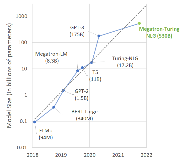 evolution taille nlp ia