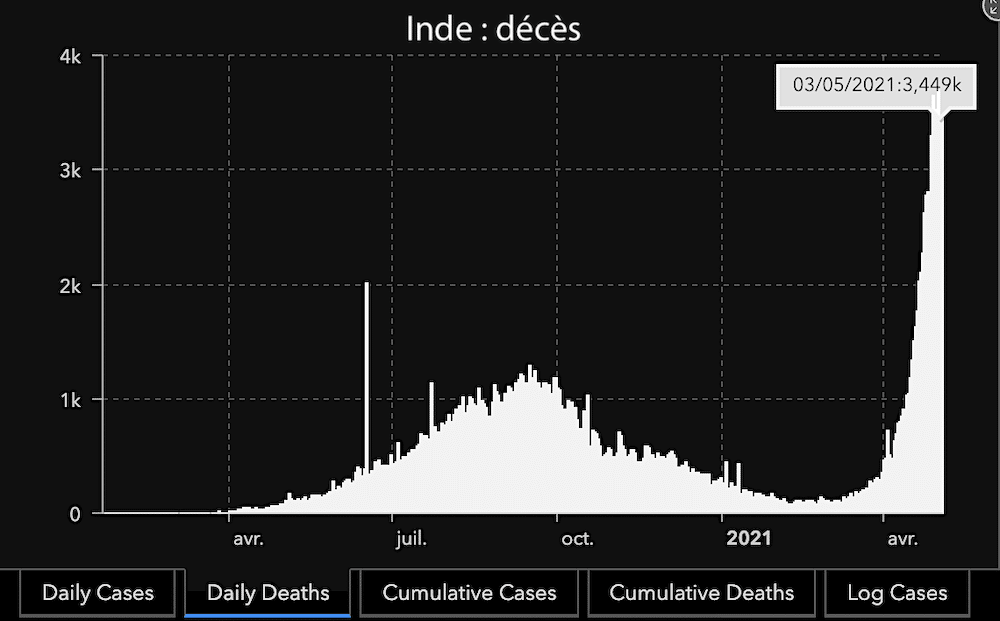 nombre deces inde 3 mai 2021