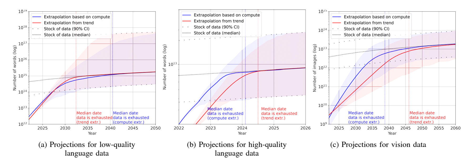 penurie donnees ia arxiv 2022 oct