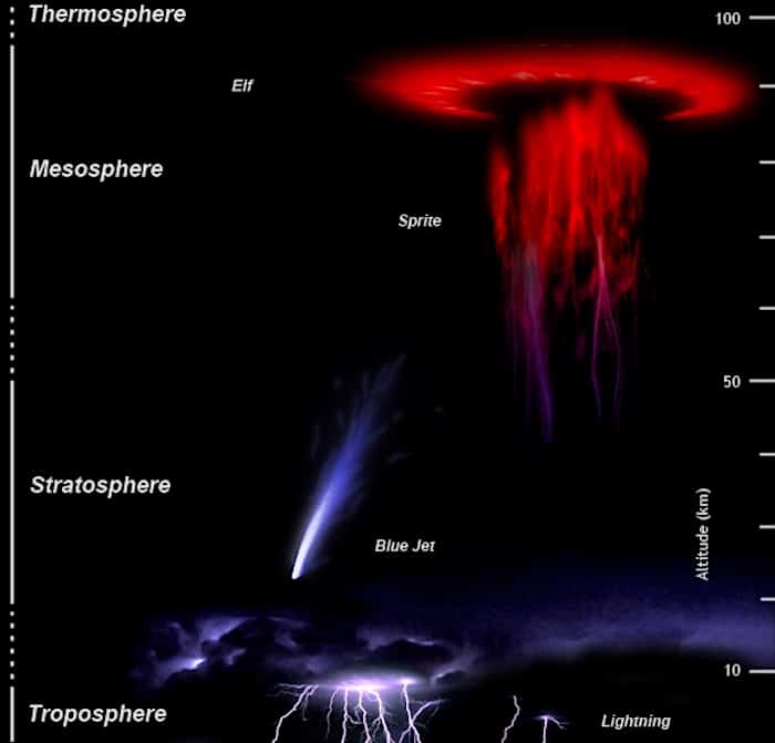 phenomnes lumineux transitoires formes