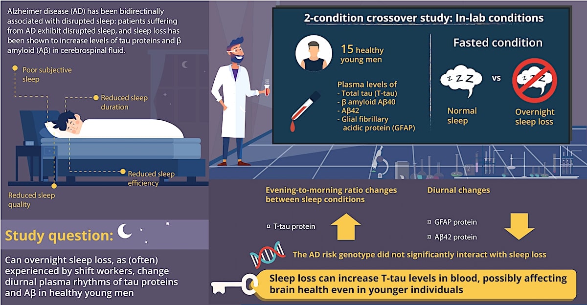 privation sommeil augmente presence biomarqueur tau alzheimer-schema